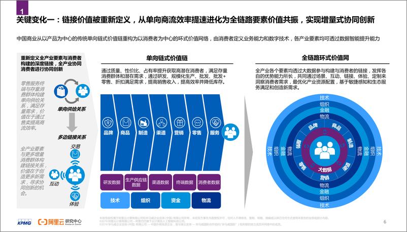 《毕马威&阿里云-2020消费品生态全链路数智化转型白皮书-2019.10-48页》 - 第7页预览图