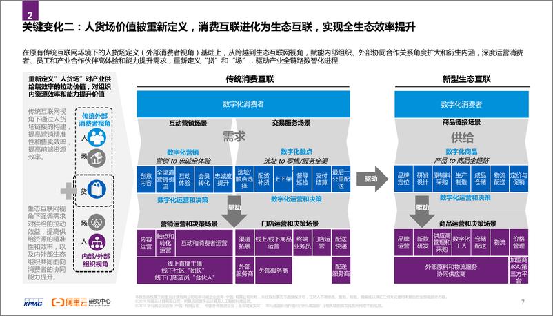 《毕马威&阿里云-2020消费品生态全链路数智化转型白皮书-2019.10-48页》 - 第8页预览图