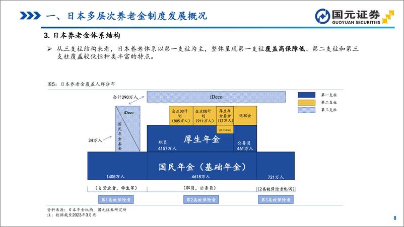 《_中长期资金_研究系列之一_日本养老金体系洞察_GPIF引领的资产配置与全球投资》 - 第8页预览图