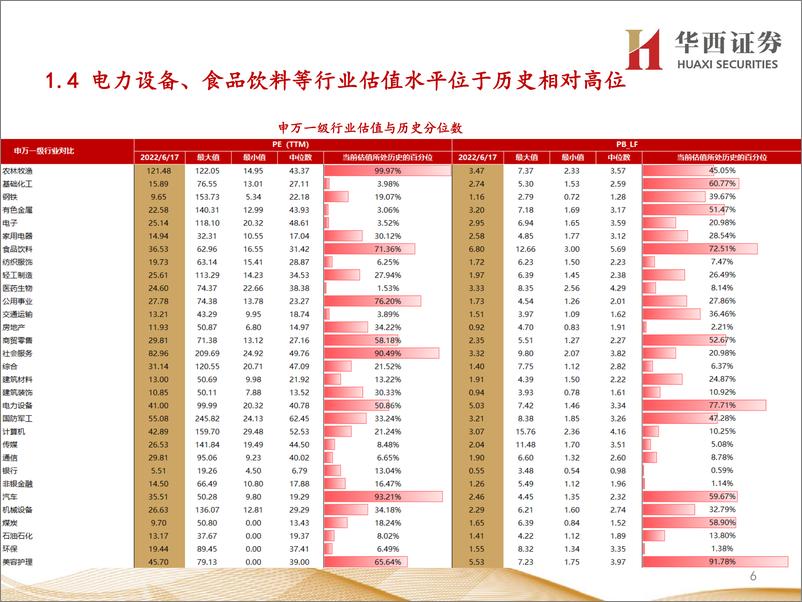 《行业比较数据跟踪：北上资金净流入174亿元；当前煤炭、银行等行业性价比较高-20220618-华西证券-24页》 - 第7页预览图