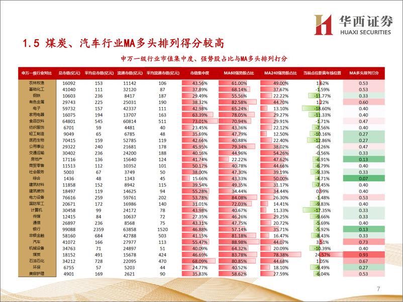 《行业比较数据跟踪：北上资金净流入174亿元；当前煤炭、银行等行业性价比较高-20220618-华西证券-24页》 - 第8页预览图