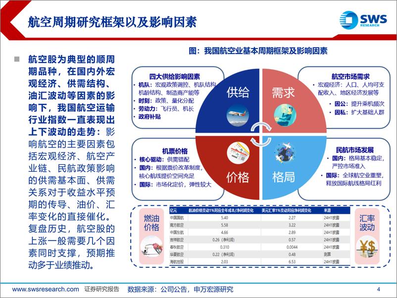 《航空行业历史周期行情深度复盘：回顾历史周期演绎，研判当下航空板块-241014-申万宏源-32页》 - 第4页预览图