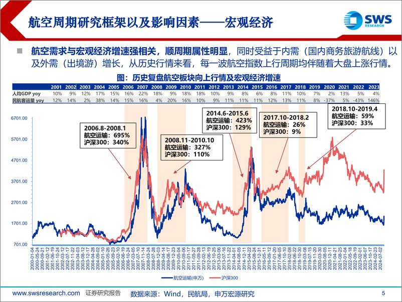 《航空行业历史周期行情深度复盘：回顾历史周期演绎，研判当下航空板块-241014-申万宏源-32页》 - 第5页预览图
