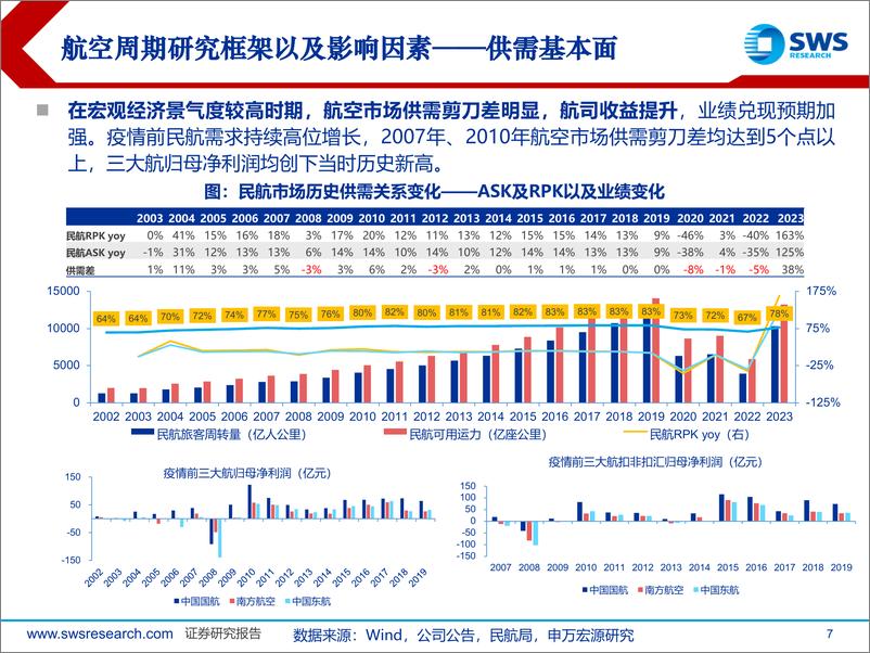 《航空行业历史周期行情深度复盘：回顾历史周期演绎，研判当下航空板块-241014-申万宏源-32页》 - 第7页预览图