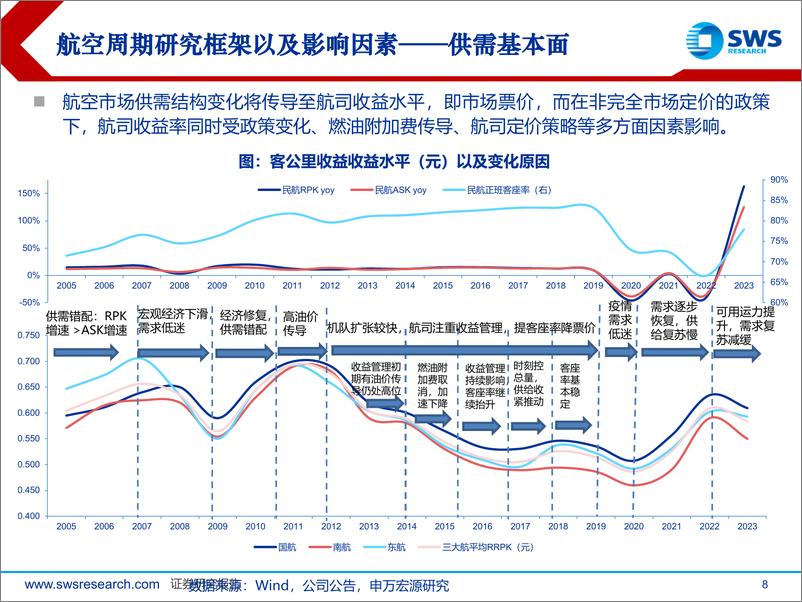 《航空行业历史周期行情深度复盘：回顾历史周期演绎，研判当下航空板块-241014-申万宏源-32页》 - 第8页预览图