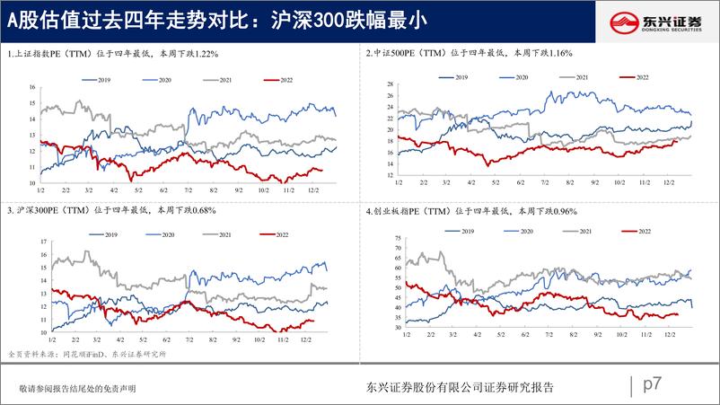 《A股市场估值跟踪三十三：消费领涨，科技下跌-20221220-东兴证券-23页》 - 第8页预览图