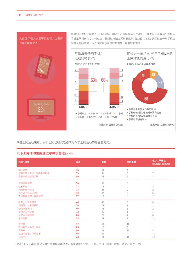 《年轻群体移动互联行为特征调12.2015Cyoung》 - 第3页预览图