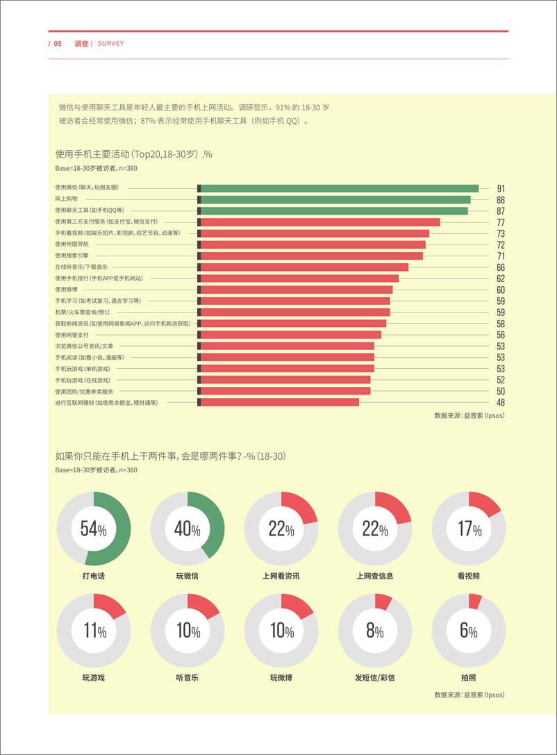 《年轻群体移动互联行为特征调12.2015Cyoung》 - 第5页预览图