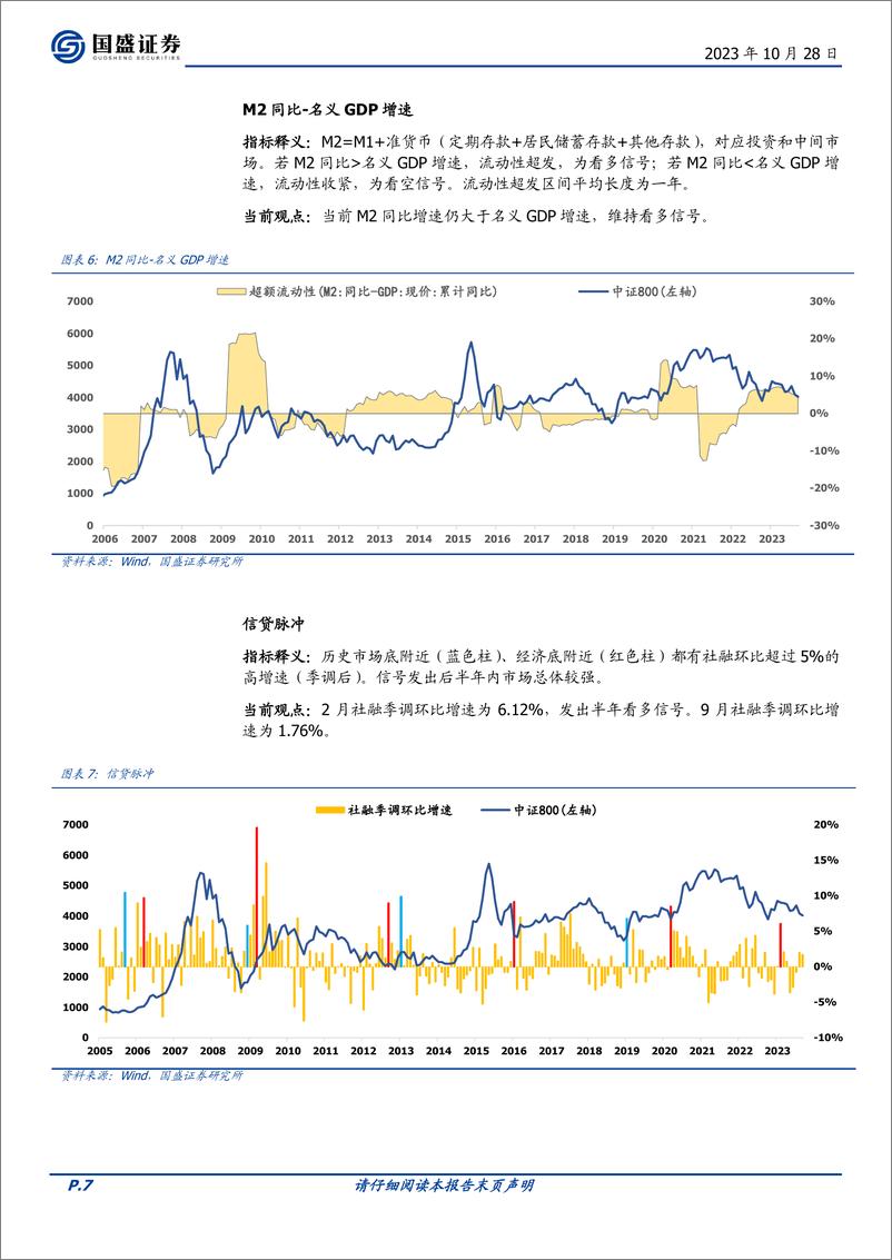 《量化分析报告：择时雷达六面图，技术面有所恢复-20231028-国盛证券-23页》 - 第8页预览图