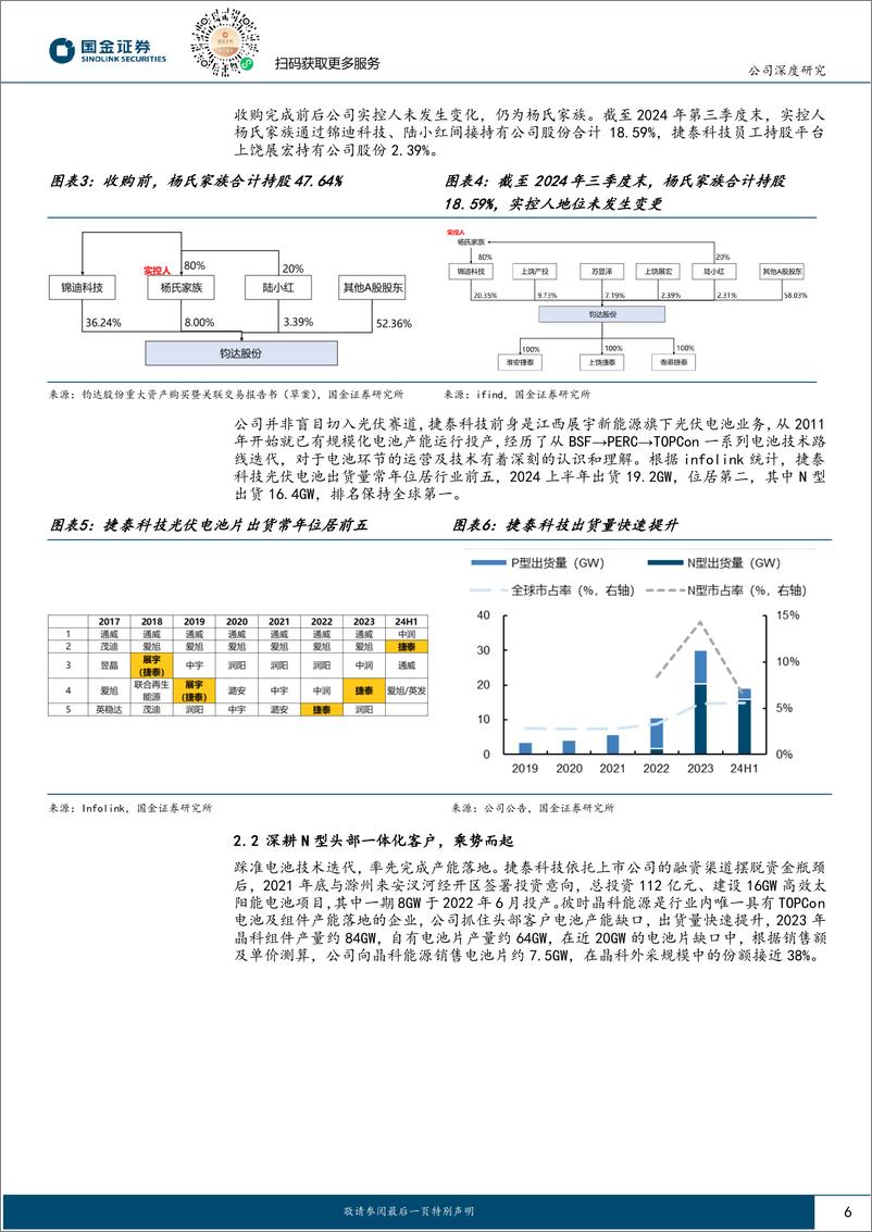 《钧达股份(002865)TOPCon电池龙头，迎国内外盈利双升-250115-国金证券-29页》 - 第6页预览图