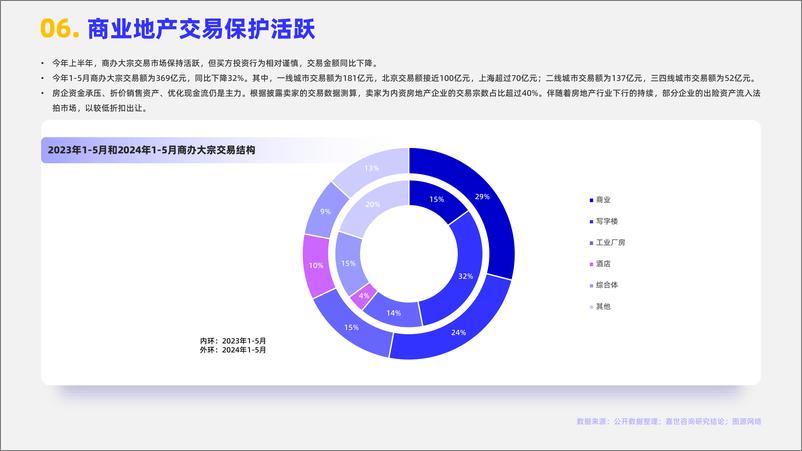 《2024年商业地产行业简析报告》 - 第7页预览图