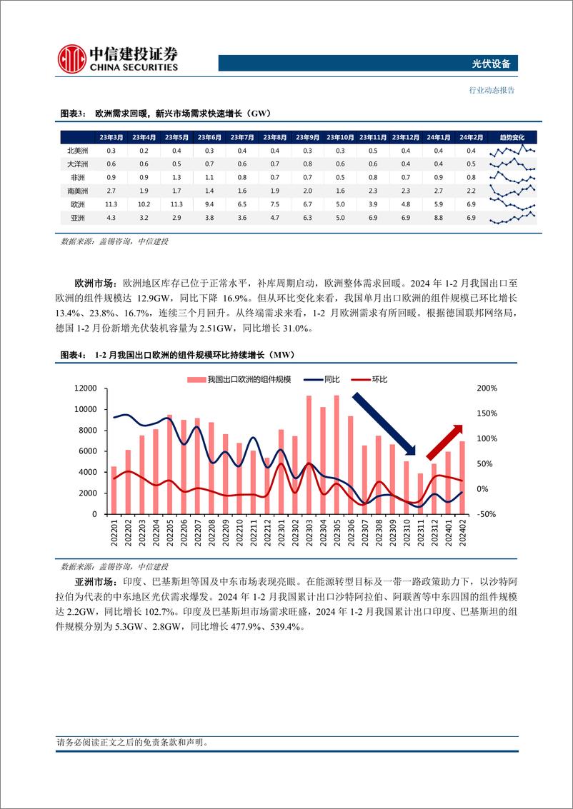 《光伏设备行业：光储2024年1-2月出口数据分析，新兴市场持续发力，欧洲需求有望回暖-240324-中信建投-17页》 - 第4页预览图