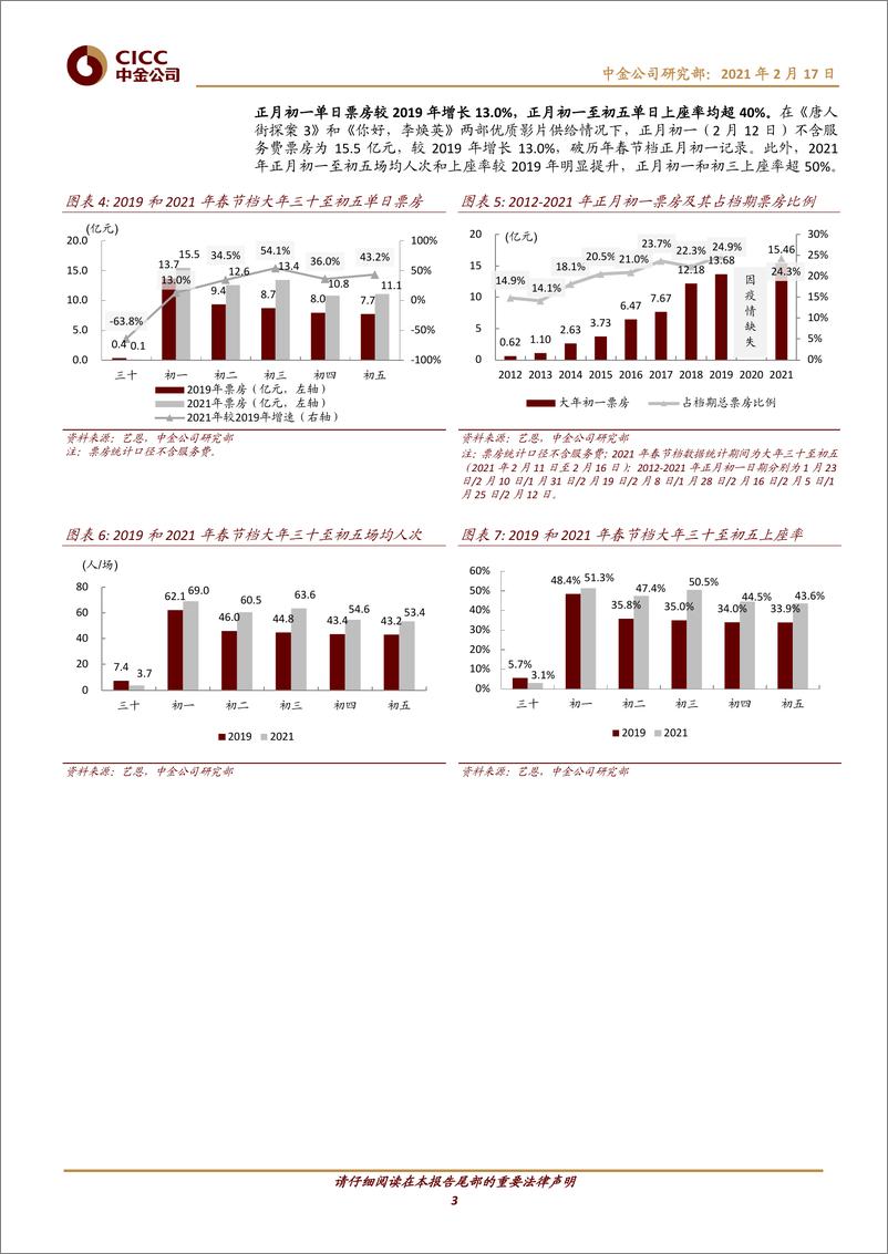 《传媒互联网行业2021年春节档回顾：量价齐升票房表现亮眼，春节档助力影市回暖-20210217-中金公司-16页》 - 第3页预览图