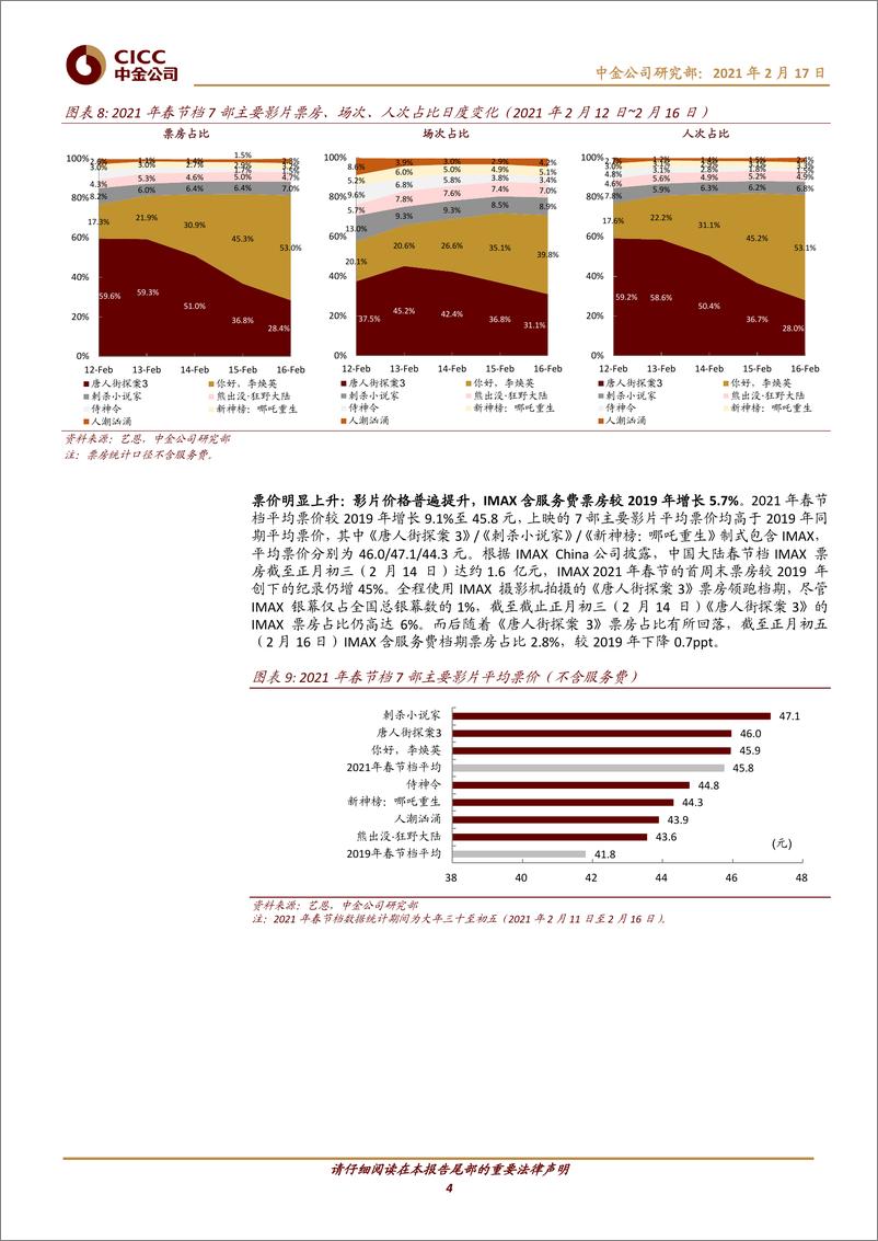 《传媒互联网行业2021年春节档回顾：量价齐升票房表现亮眼，春节档助力影市回暖-20210217-中金公司-16页》 - 第4页预览图