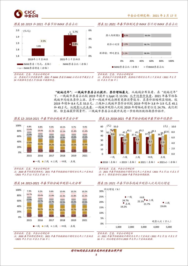 《传媒互联网行业2021年春节档回顾：量价齐升票房表现亮眼，春节档助力影市回暖-20210217-中金公司-16页》 - 第5页预览图