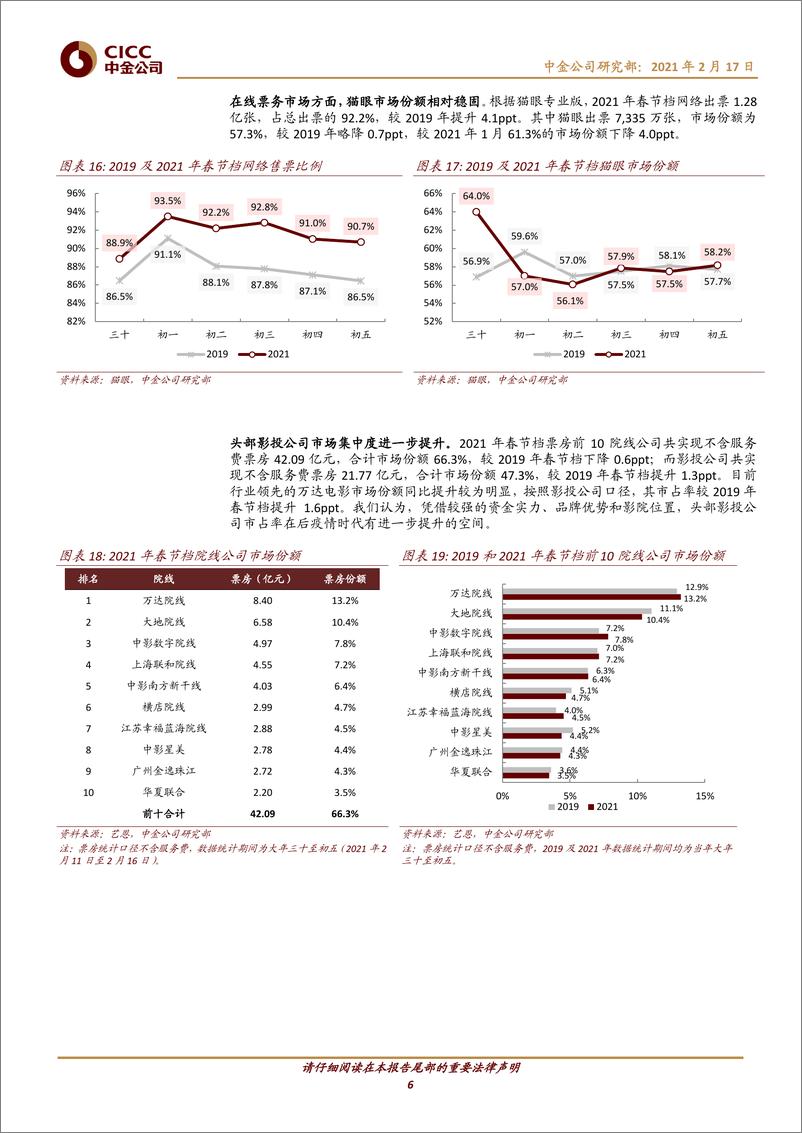 《传媒互联网行业2021年春节档回顾：量价齐升票房表现亮眼，春节档助力影市回暖-20210217-中金公司-16页》 - 第6页预览图