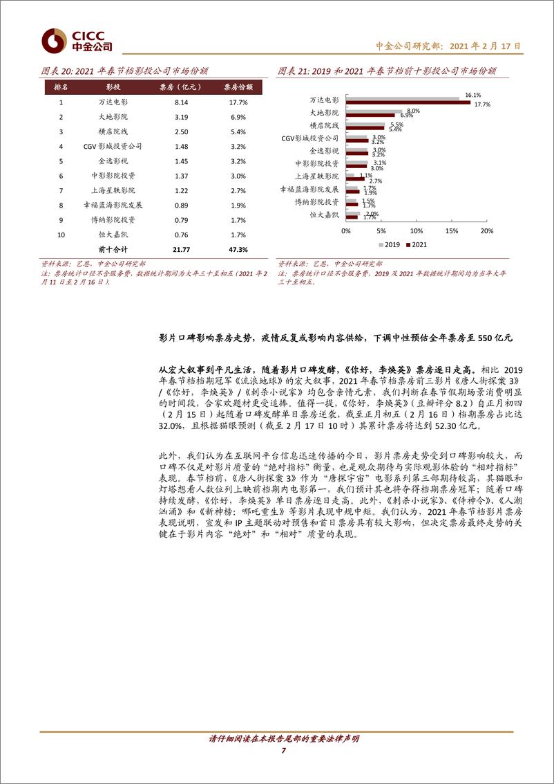 《传媒互联网行业2021年春节档回顾：量价齐升票房表现亮眼，春节档助力影市回暖-20210217-中金公司-16页》 - 第7页预览图