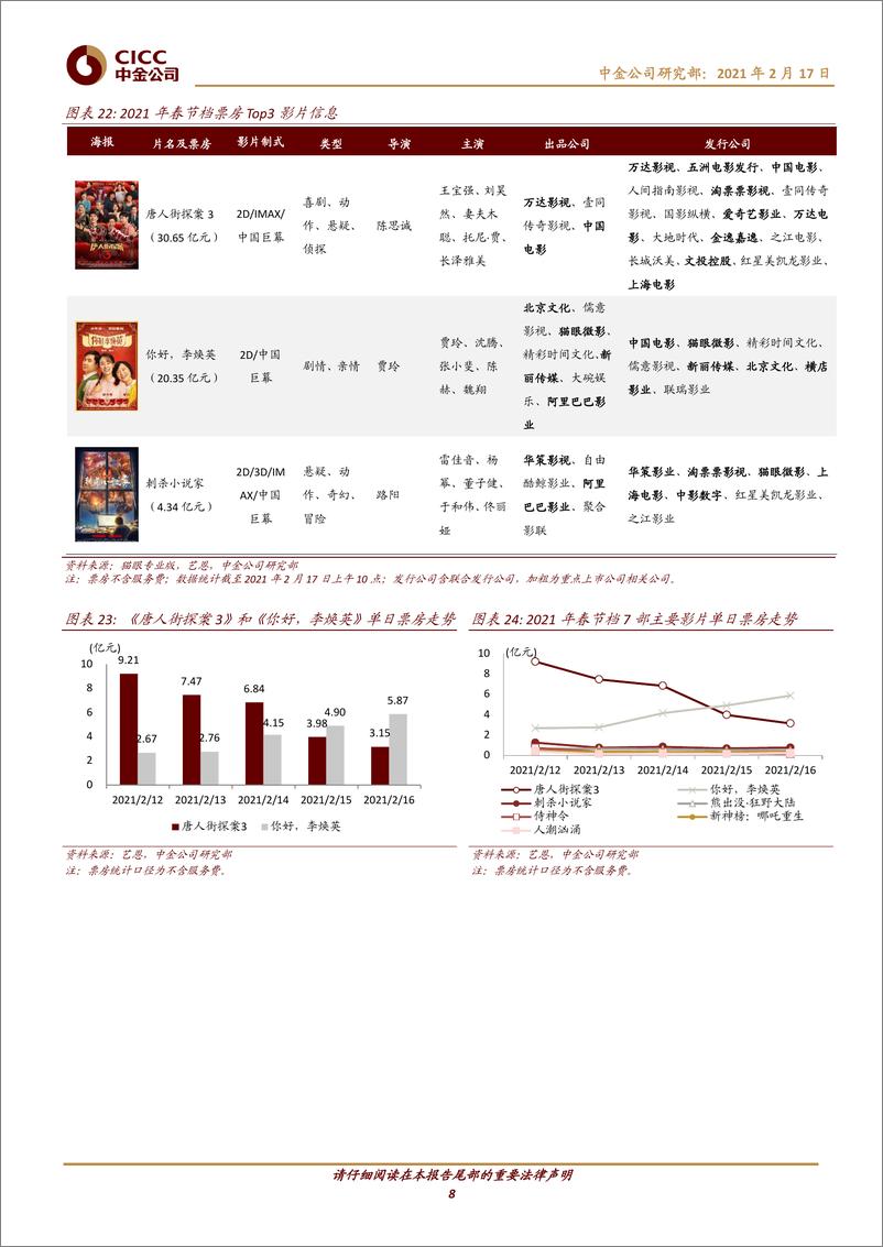 《传媒互联网行业2021年春节档回顾：量价齐升票房表现亮眼，春节档助力影市回暖-20210217-中金公司-16页》 - 第8页预览图