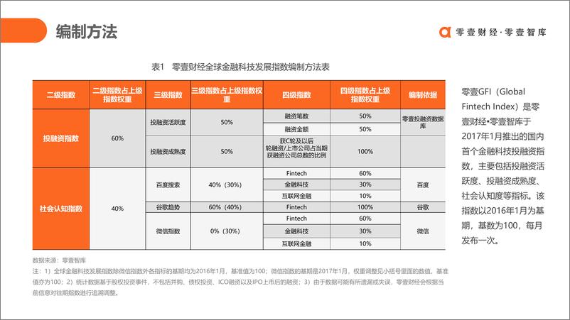 《零壹智库-2019Q1全球金融科技发展指数（GFI）与投融资报告-2019.4-22页》 - 第5页预览图