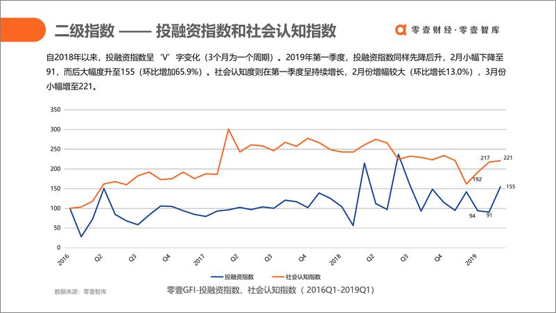 《零壹智库-2019Q1全球金融科技发展指数（GFI）与投融资报告-2019.4-22页》 - 第7页预览图