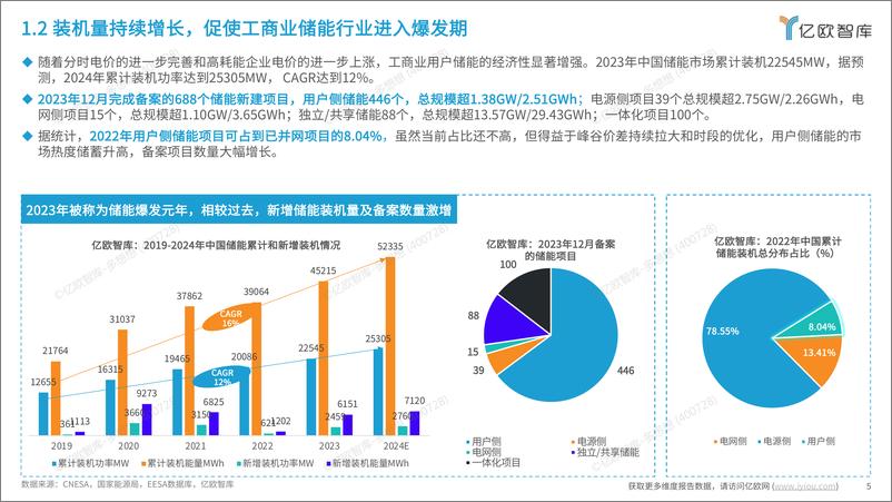 《2024工商业储能行业研究报告-亿欧智库》 - 第5页预览图