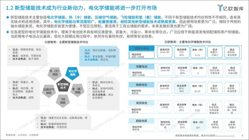 《2024工商业储能行业研究报告-亿欧智库》 - 第6页预览图