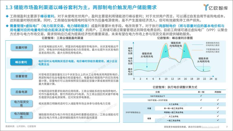 《2024工商业储能行业研究报告-亿欧智库》 - 第7页预览图