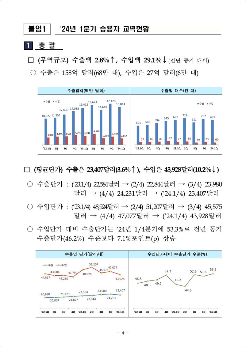 《韩国关税厅：2024年第一季度韩国汽车行业进出口数据》 - 第4页预览图