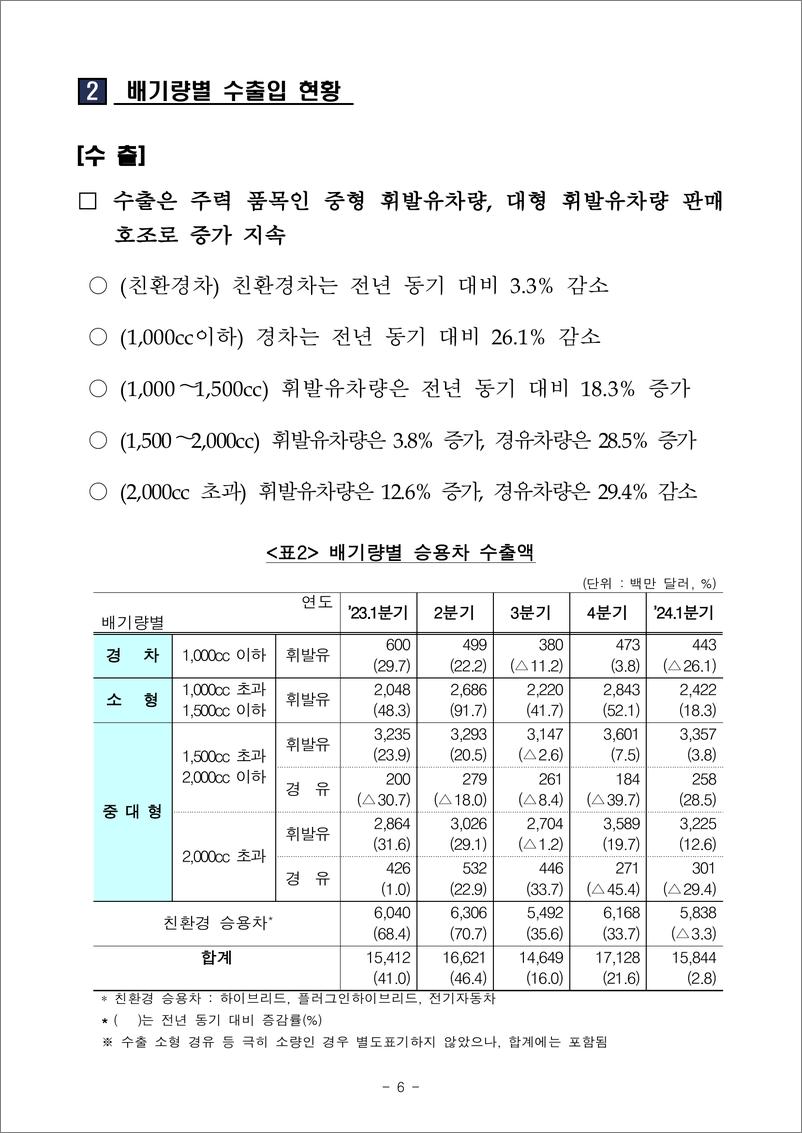 《韩国关税厅：2024年第一季度韩国汽车行业进出口数据》 - 第6页预览图