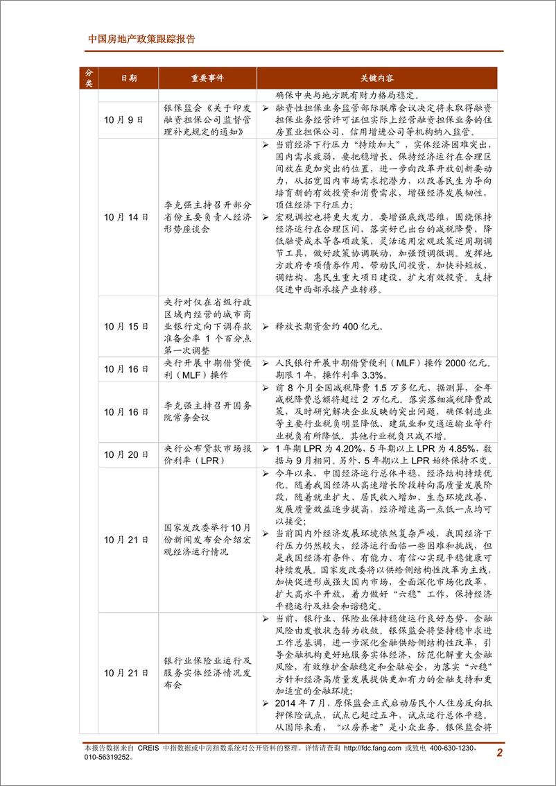 《中指-2019年10月中国房地产政策跟踪报告-2019.10-24页》 - 第3页预览图