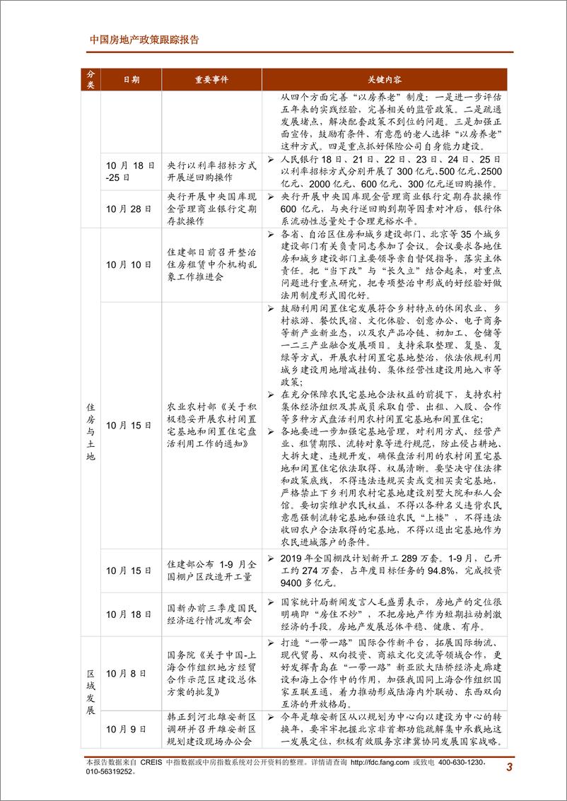 《中指-2019年10月中国房地产政策跟踪报告-2019.10-24页》 - 第4页预览图