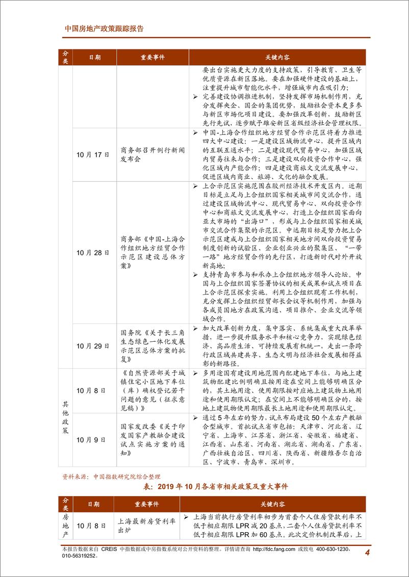 《中指-2019年10月中国房地产政策跟踪报告-2019.10-24页》 - 第5页预览图