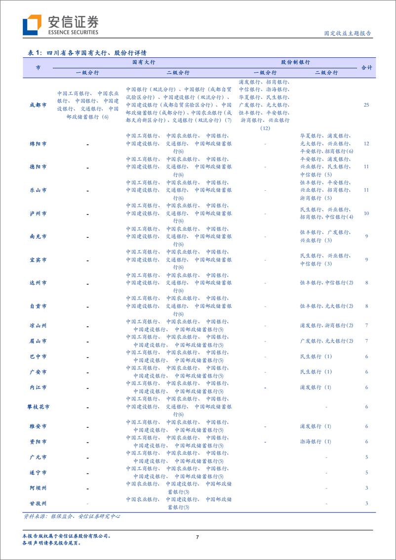 《金融资源盘点与省内城投支持（2）：四川篇-20220812-安信证券-20页》 - 第8页预览图