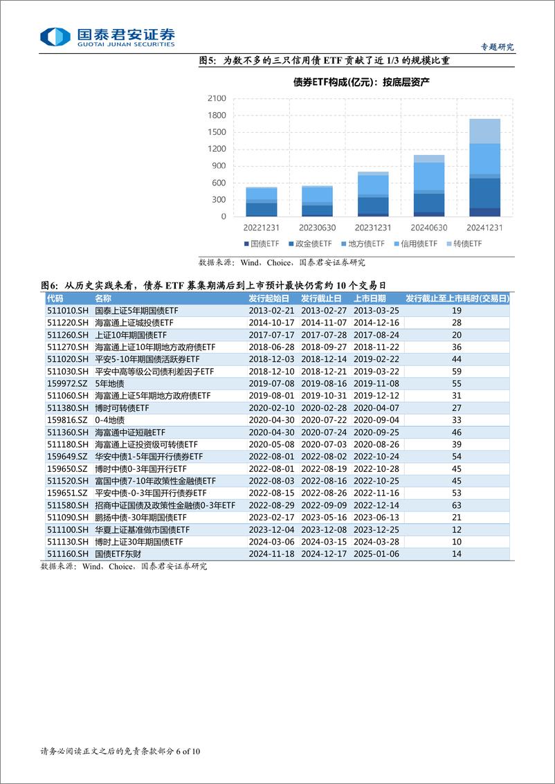 《被动指数债基系列专题三，详解信用债ETF：发行节奏、配置价值和策略分化-250111-国泰君安-10页》 - 第6页预览图