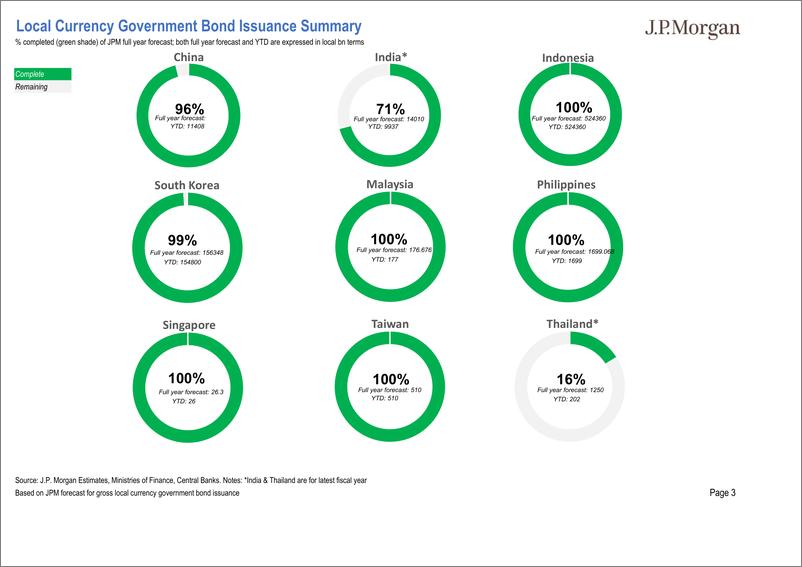 《JPMorgan Econ  FI-Asia Local Market Issuance and Flows Pack Chart pack of regi...-112225067》 - 第3页预览图