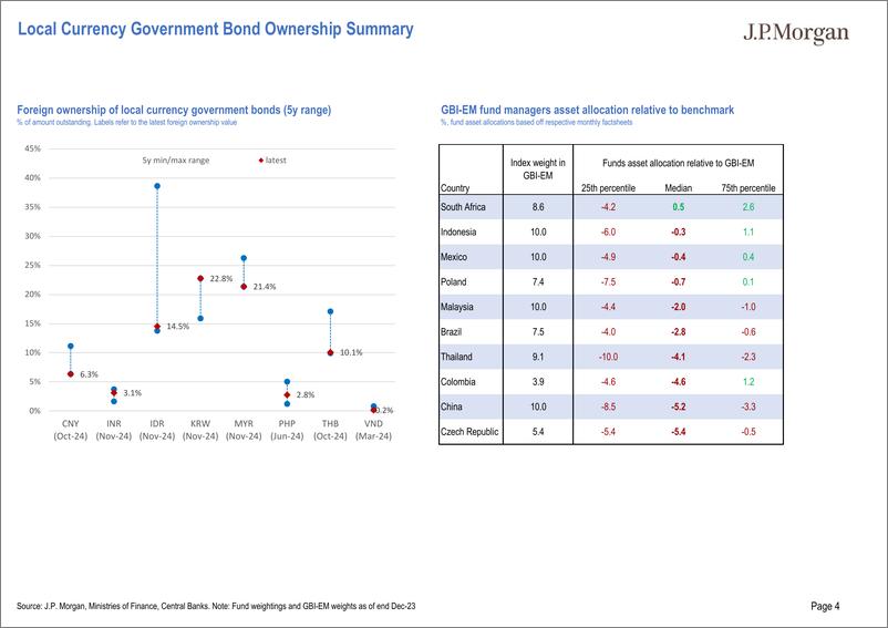 《JPMorgan Econ  FI-Asia Local Market Issuance and Flows Pack Chart pack of regi...-112225067》 - 第4页预览图