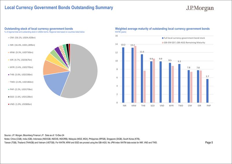 《JPMorgan Econ  FI-Asia Local Market Issuance and Flows Pack Chart pack of regi...-112225067》 - 第5页预览图