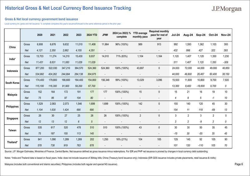 《JPMorgan Econ  FI-Asia Local Market Issuance and Flows Pack Chart pack of regi...-112225067》 - 第6页预览图