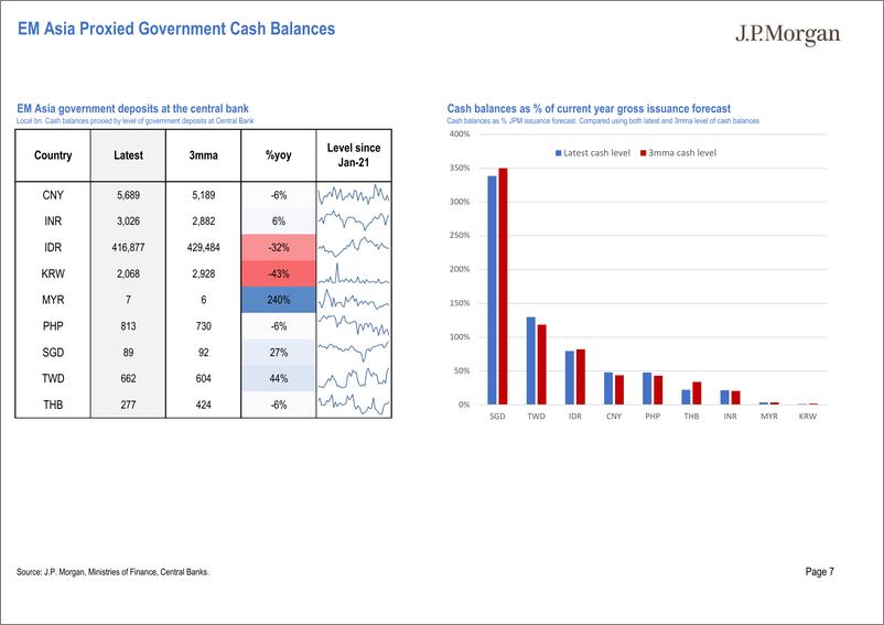 《JPMorgan Econ  FI-Asia Local Market Issuance and Flows Pack Chart pack of regi...-112225067》 - 第7页预览图