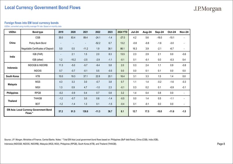 《JPMorgan Econ  FI-Asia Local Market Issuance and Flows Pack Chart pack of regi...-112225067》 - 第8页预览图