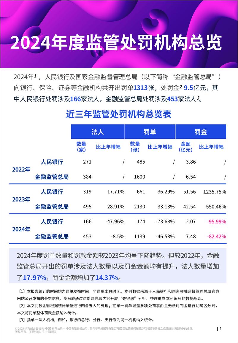 《毕马威__监_听则明-2024年金融业监管数据处罚分析及洞察建议报告》 - 第2页预览图