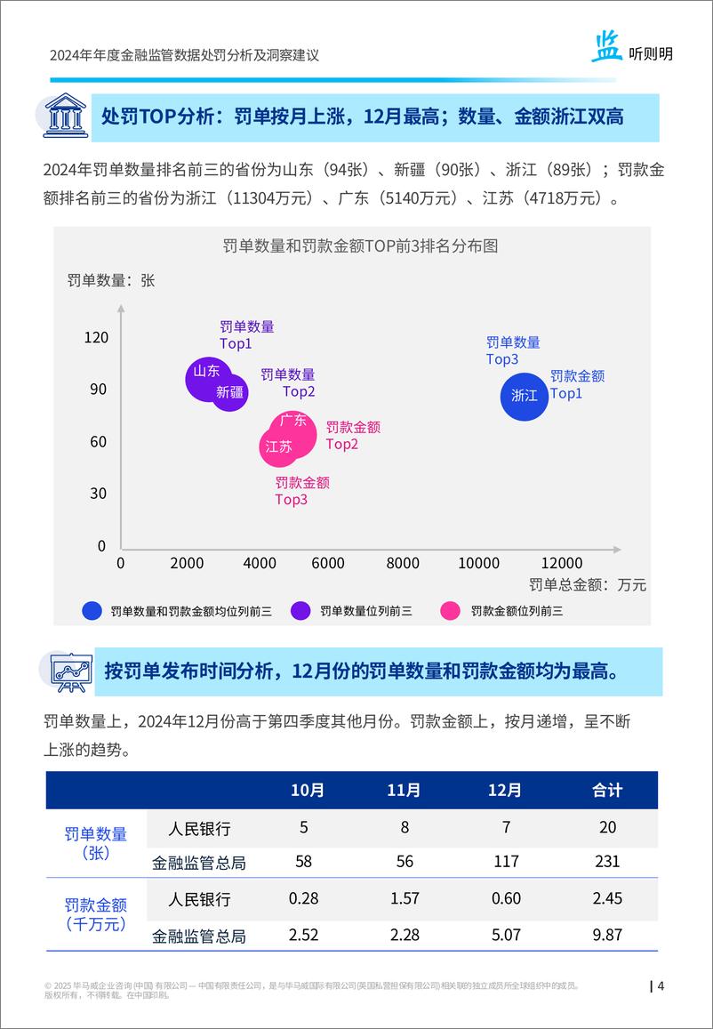 《毕马威__监_听则明-2024年金融业监管数据处罚分析及洞察建议报告》 - 第5页预览图