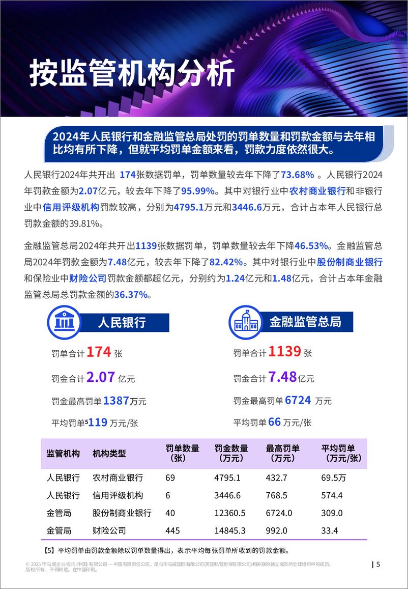 《毕马威__监_听则明-2024年金融业监管数据处罚分析及洞察建议报告》 - 第6页预览图