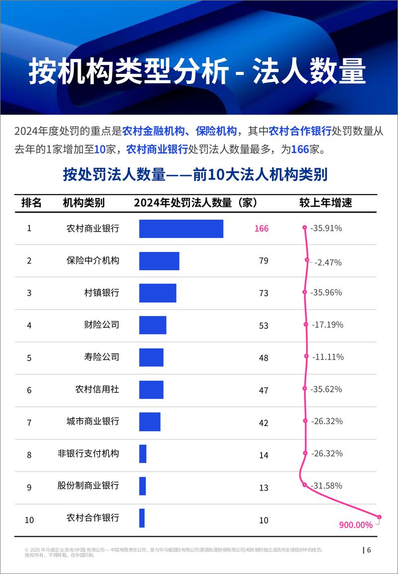 《毕马威__监_听则明-2024年金融业监管数据处罚分析及洞察建议报告》 - 第7页预览图