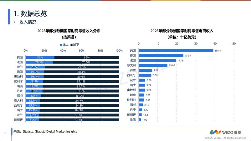 《2024西班牙时尚业电商市场洞察-维卓》 - 第4页预览图