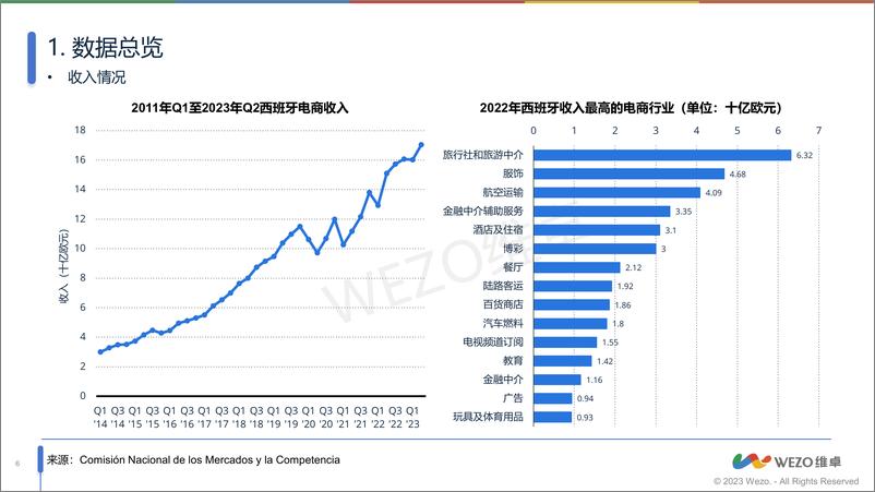 《2024西班牙时尚业电商市场洞察-维卓》 - 第6页预览图