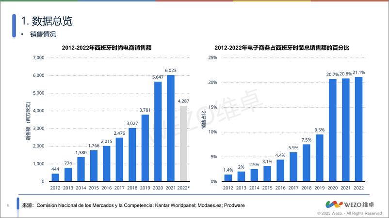 《2024西班牙时尚业电商市场洞察-维卓》 - 第8页预览图