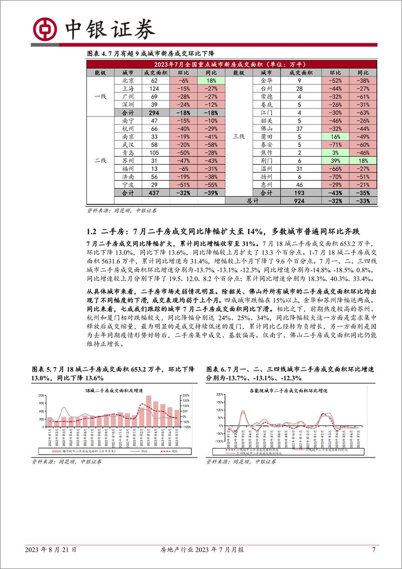 《房地产行业2023年7月月报：7月成交同比降幅扩大，土地市场环比降温；政策表态密集-20230821-中银国际-28页》 - 第8页预览图