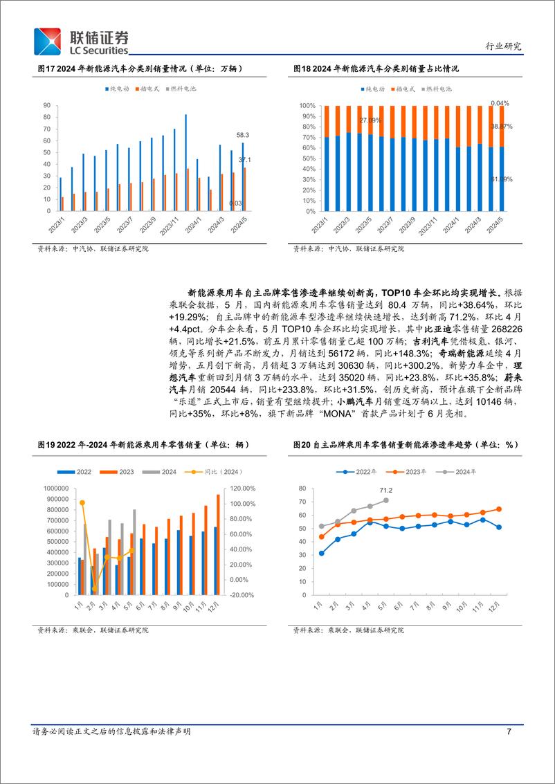 《汽车行业2024年5月产销数据跟踪：总产销增速略有放缓，新能源市场自主品牌延续亮眼表现-240621-联储证券-10页》 - 第7页预览图