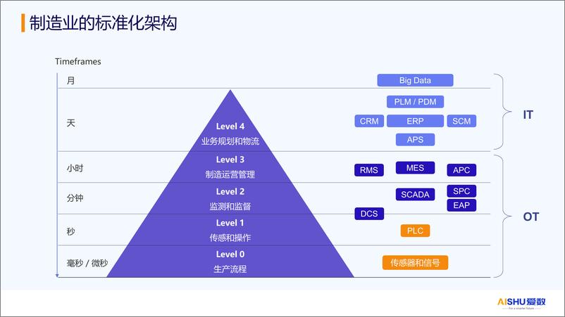 《爱数_王磊__2024年制造业统一监控管理方案》 - 第4页预览图